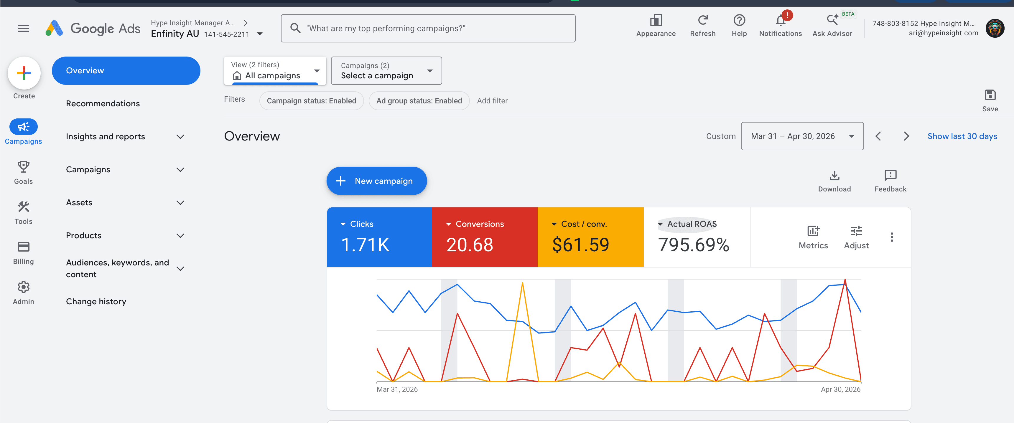 EcoxGear Google Ads results dashboard
