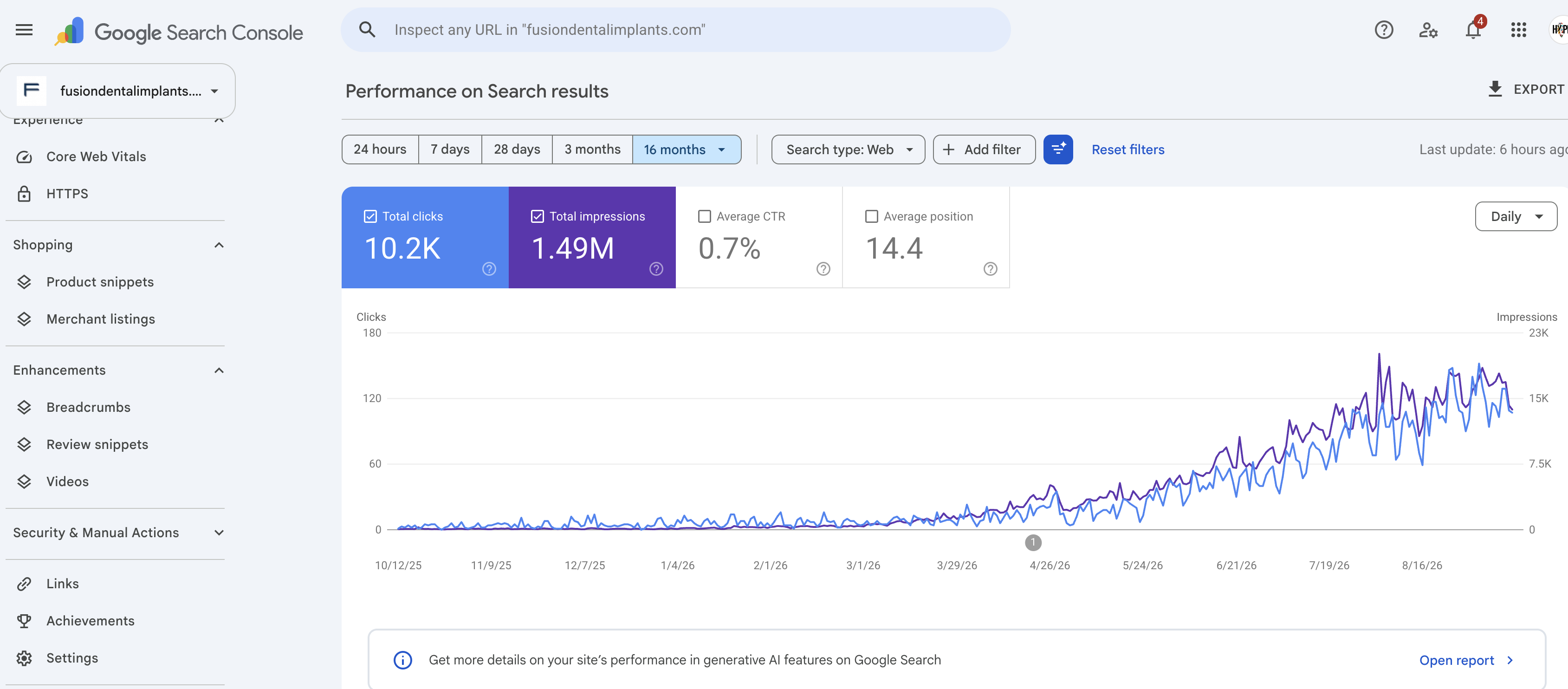 Fusion Dental Implants Google Search Console results